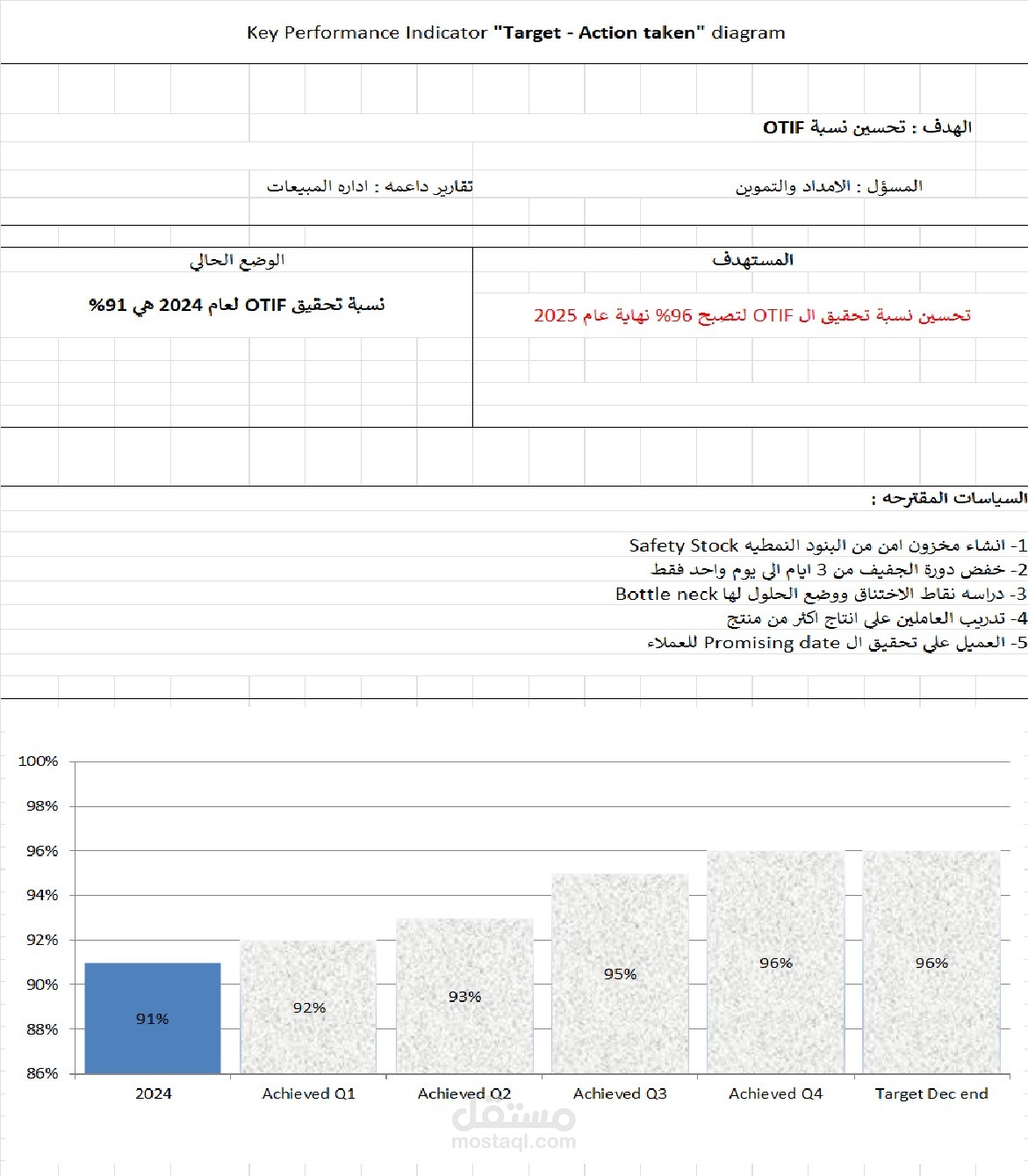 قياس مدي تحسين سلسلة التوريد في طلبات العملاء
