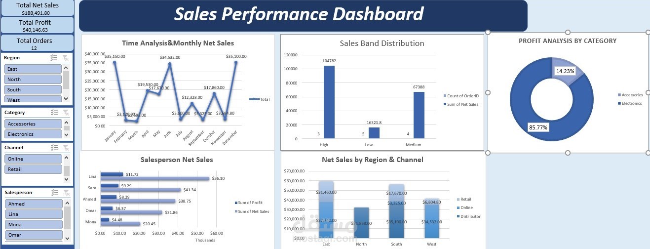 Sales Performance Dashboard