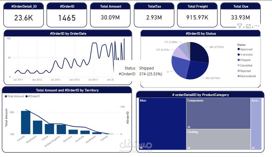Sales Dashboard
