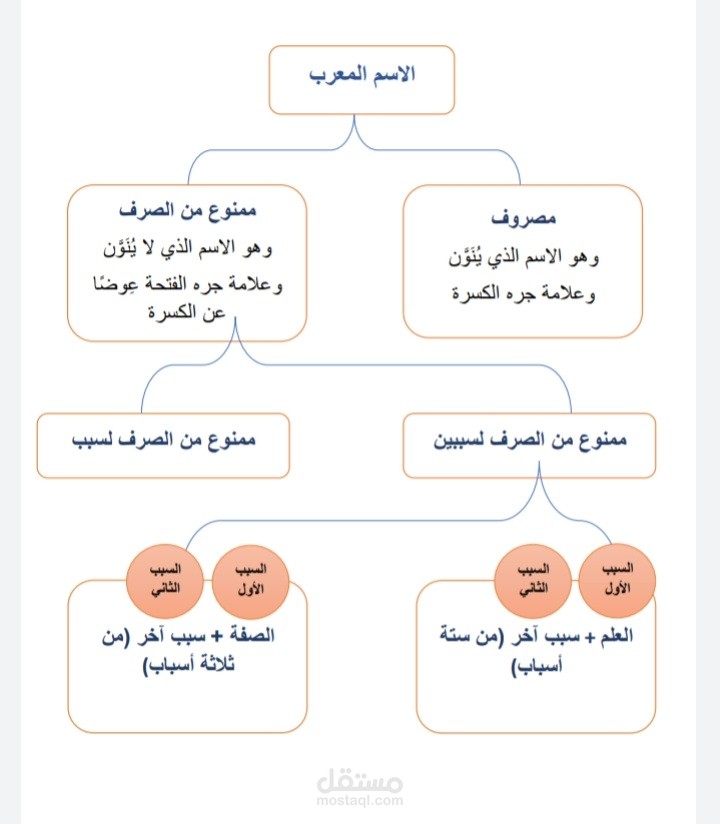 التدريس عبر مواقع التواصل