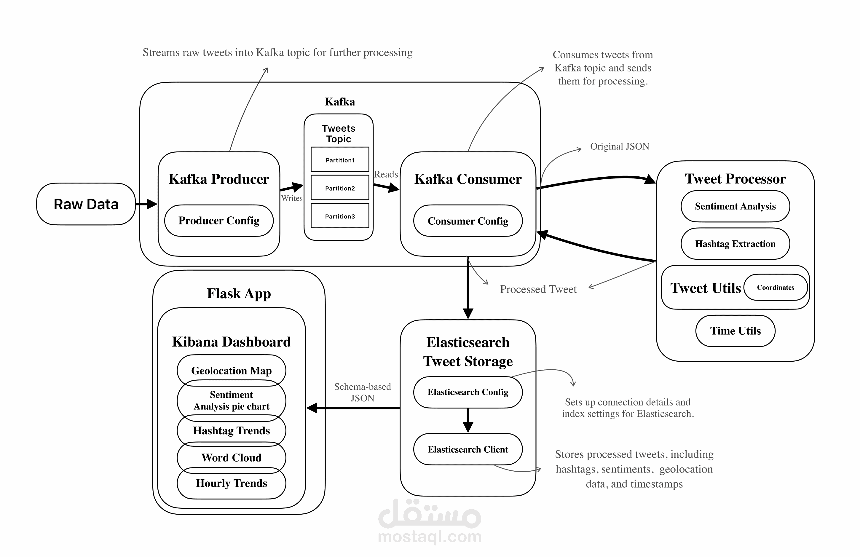 Twitter Stream Processing Pipeline