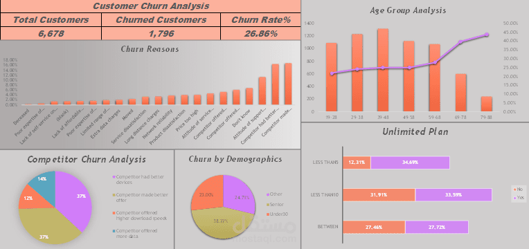 تحليل معدل دوران العملاء (Customer Churn Analysis) وتحديد أسباب فقدانهم