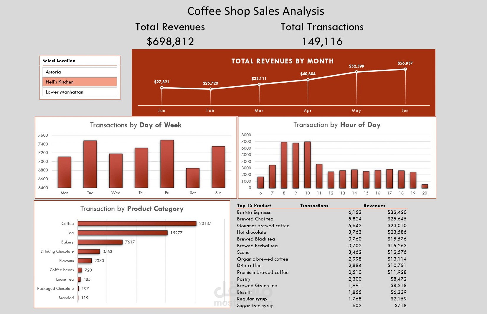 تحليل بيانات مبيعات متجر قهوة (Dashboard) - من البيانات الخام إلى الرؤى التجارية