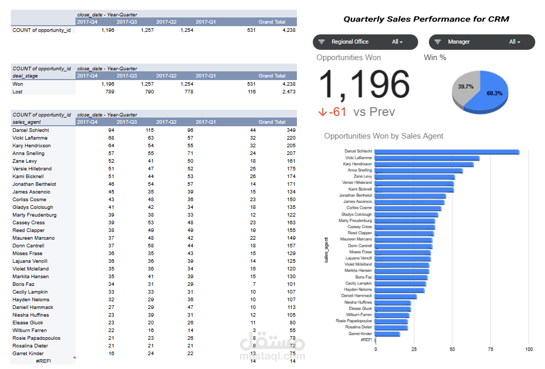 لوحة مبيعات CRM تفاعلية لمراقبة أداء مندوبي المبيعات والنتائج الربع سنوية