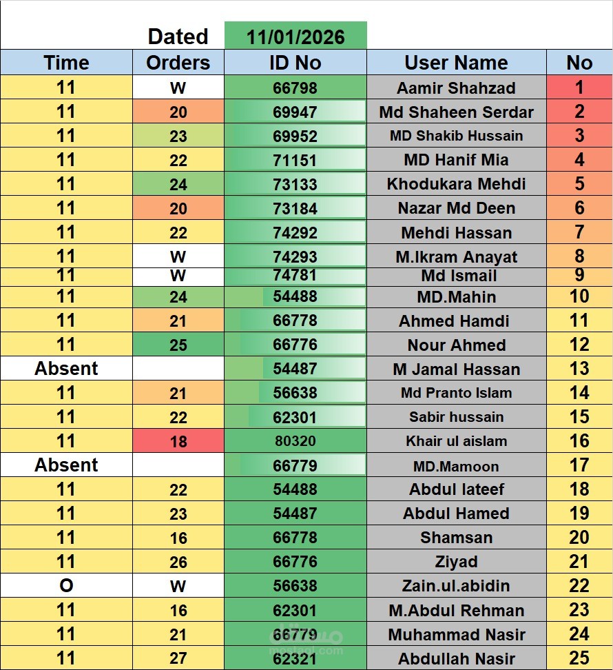 مدخل بيانات ماهر في Excel وWord، أدخل البيانات بدقة وأعد تقارير يومية وشهرية منظمة، مع تحليل المعلومات لمتابعة الأداء واتخاذ القرارات بكفاءة وموثوقية.