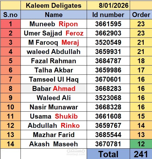 مدخل بيانات ماهر في Excel وWord، أدخل البيانات بدقة وأعد تقارير يومية وشهرية منظمة، مع تحليل المعلومات لمتابعة الأداء واتخاذ القرارات بكفاءة وموثوقية.
