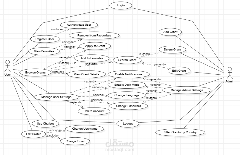 إعداد مخططات UML و تحليل النظام
