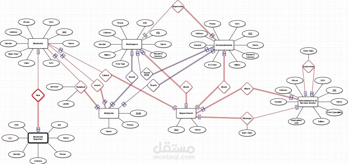 تصميم وتنفيذ قاعدة بيانات لادارة الجامعه باستخدام SQL