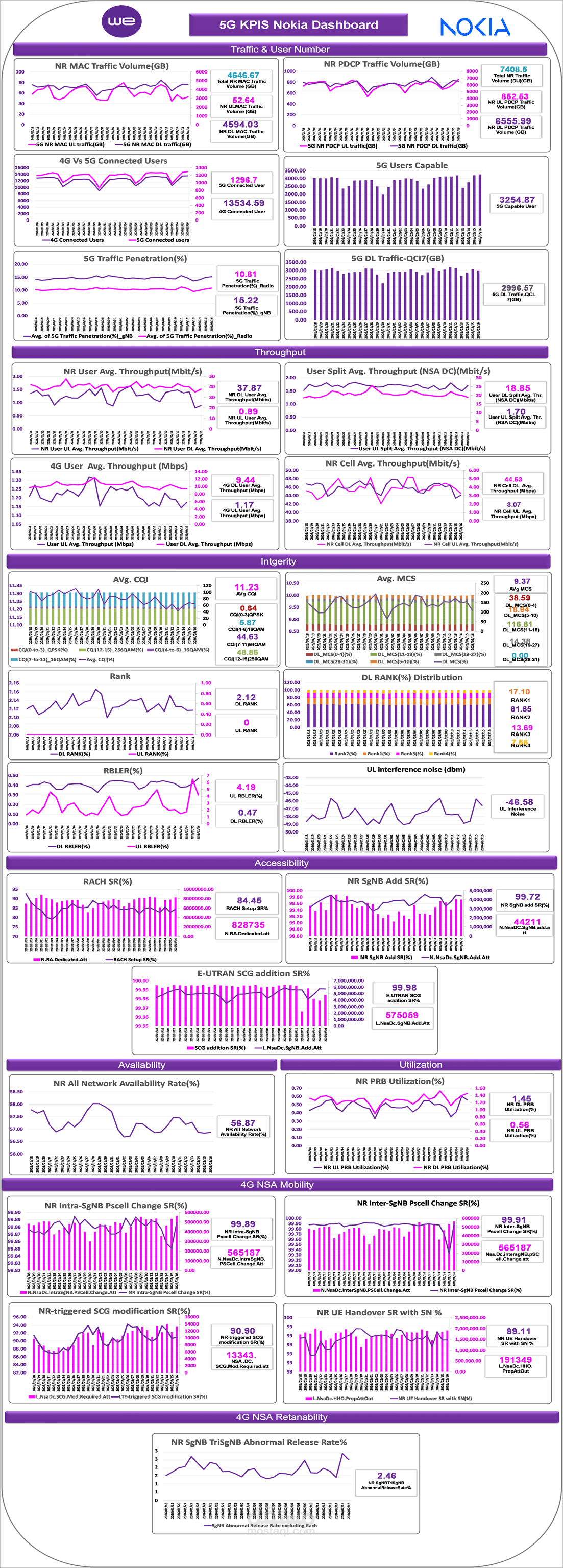 عمل dashboard لعرض البينات وحالات الشبكات