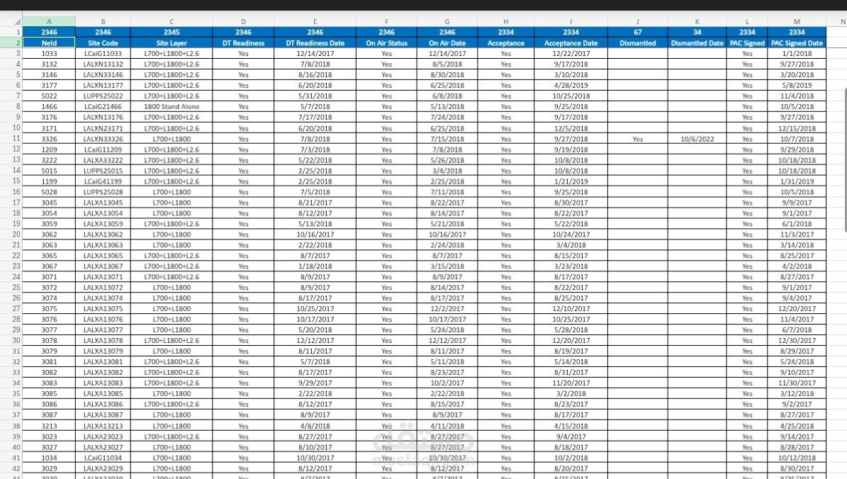 تجميع بيانات ابراج الشبكات واماكنها وحالاتها الحاليه
