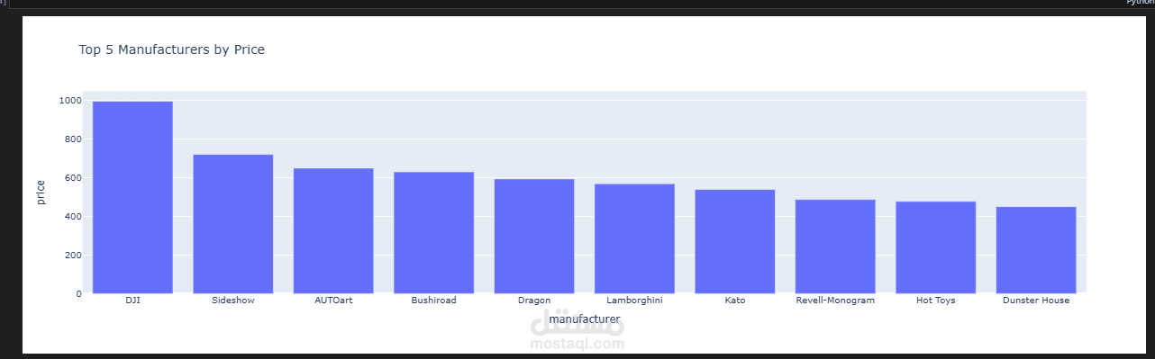 تحليل بيانات مبيعات أمازون