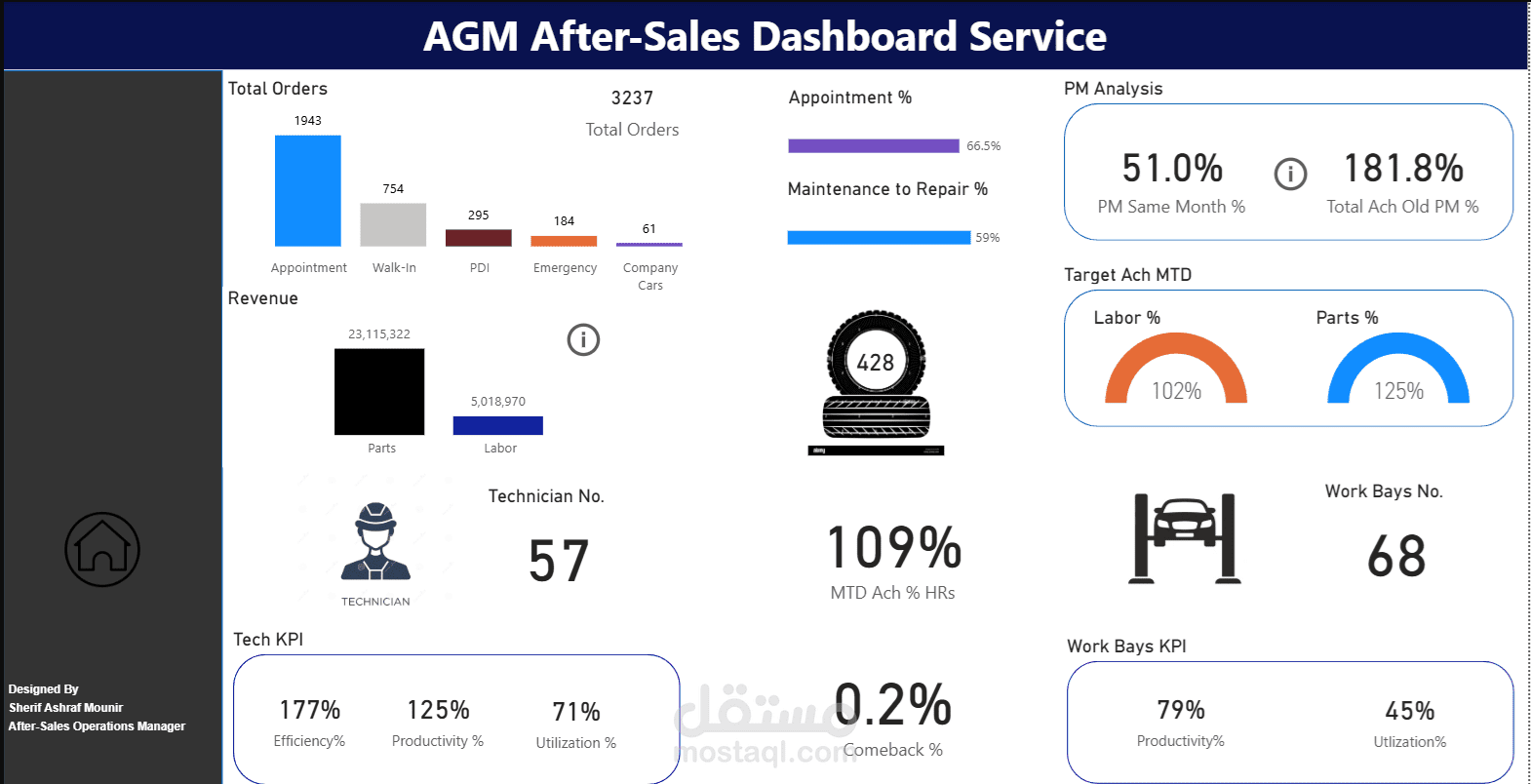 After-Sales Performance Dashboard (Power BI)