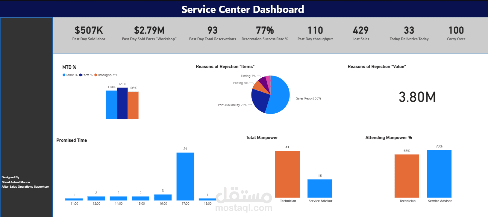 Automotive After-Sales & Service Center Operations Dashboard