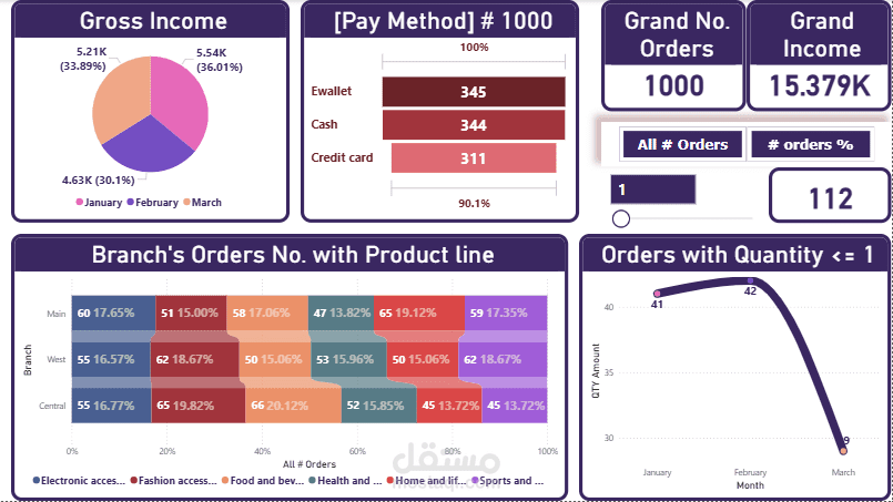 تحليل بيانات سوبر ماركت بإستخدام power BI