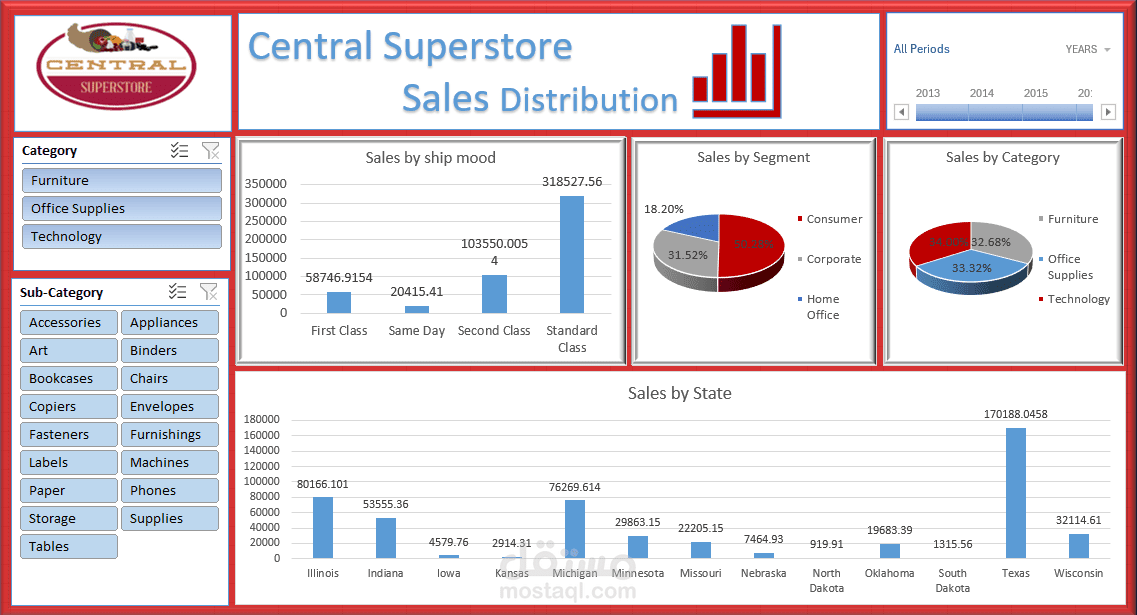 تحليل بيانات سوبر ماركت بإستخدام إكسيل