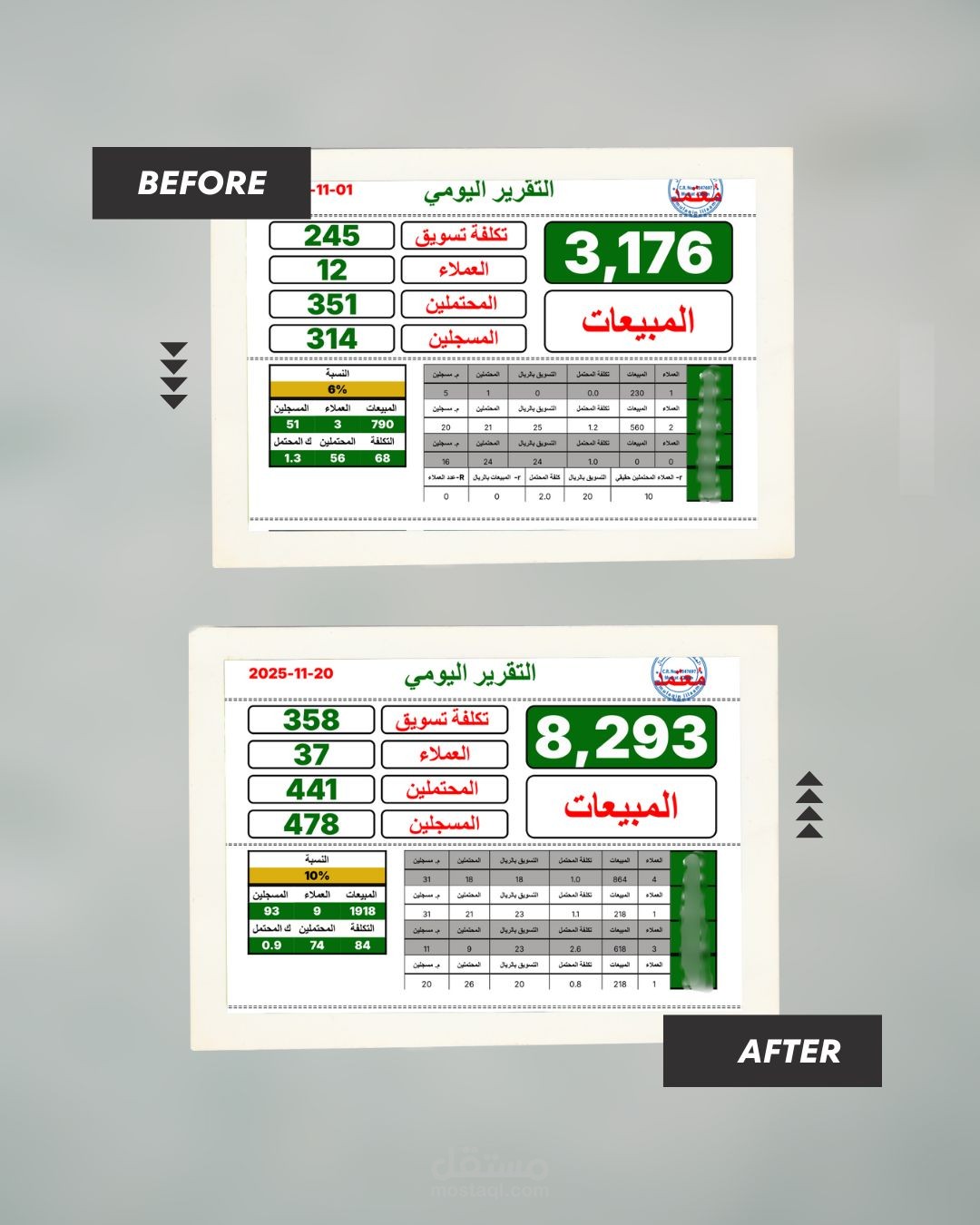 تحقيق مبيعات بمعدل اعلي 260 % في خلال 3 شهور