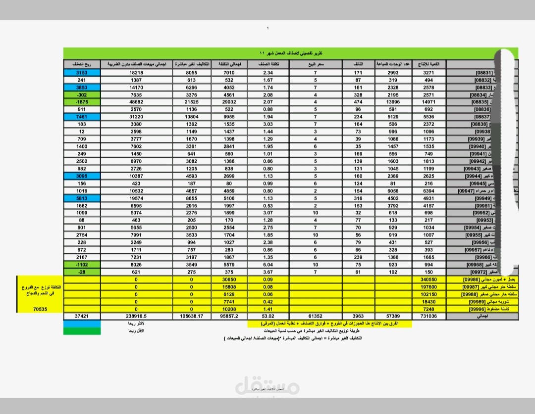 تحاليل تكاليف الاصناف وتحديد هامش الربح