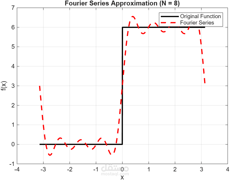 Calculus & Linear Algebra&Differential Eq. and Fourier Transforms Tutoring with Step-by-Step Solutions