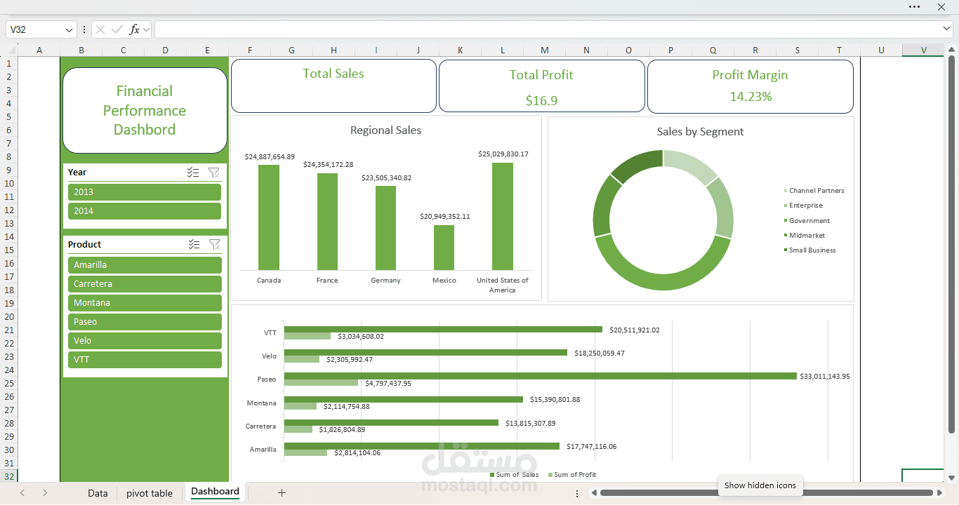 Financial Performance Dashboard | تحليل مبيعات الأقاليم والمنتجات احترافياً