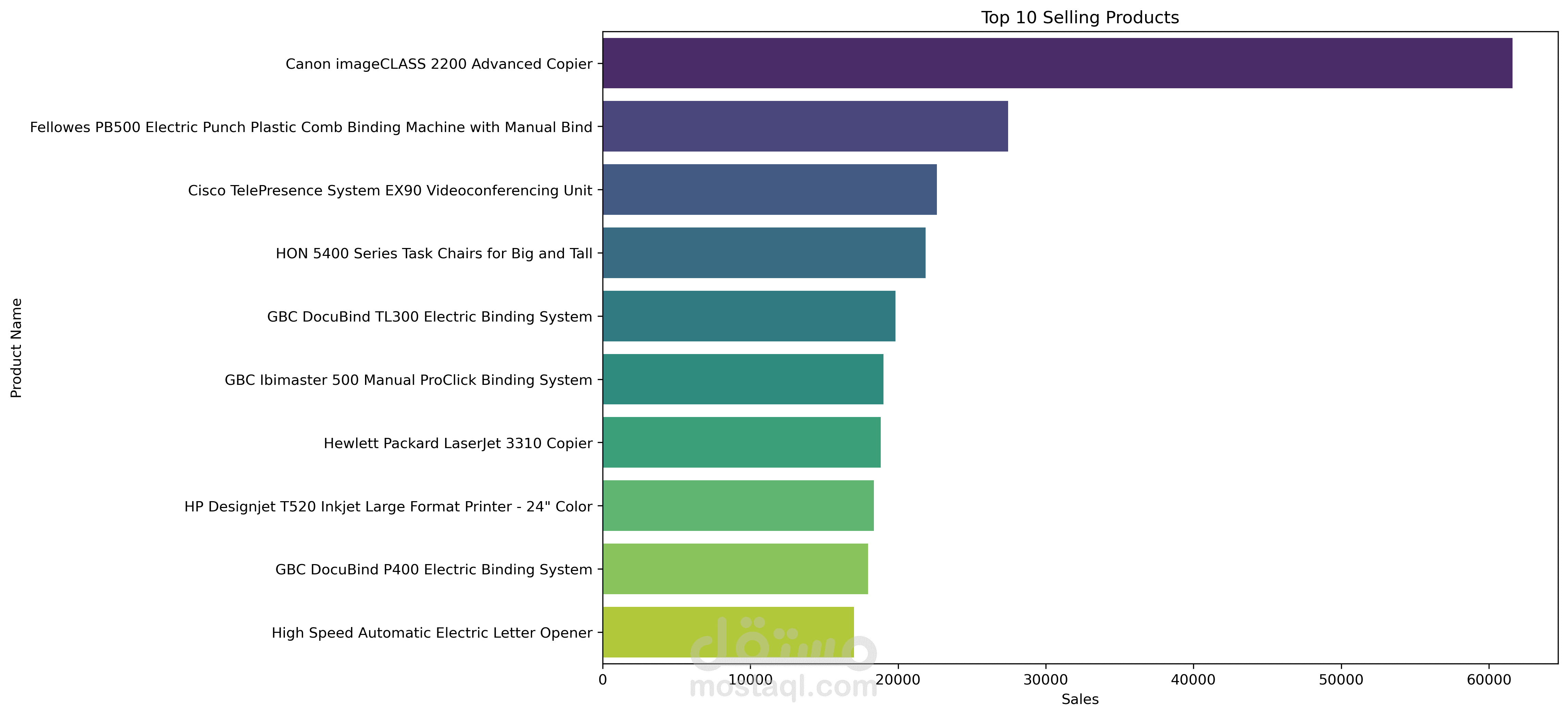تحليل مبيعات متجر التجزئة (Superstore) باستخدام Python