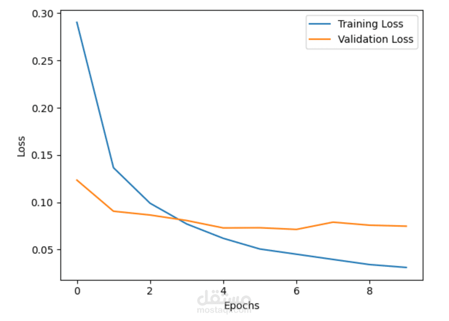 تطوير نظام ذكي للتعرف على الأرقام المكتوبة بخط اليد وتحليل استقرارية النماذج