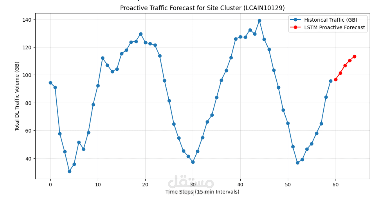LSTM_Traffic_Steering