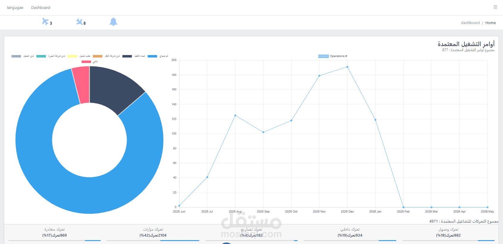 تصميم وتطوير لوحة بيانات (Dashboard) تفاعلية لتحليل وإدارة العمليات.