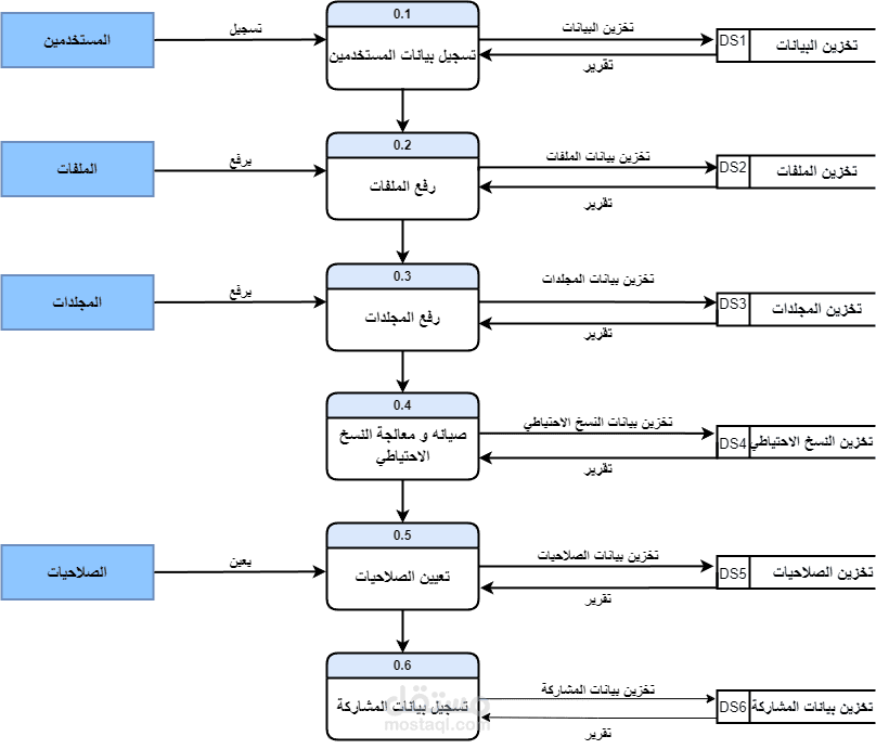 تحليل بيانات ببرنامج draw io