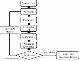 Explainable AI for Medical Data