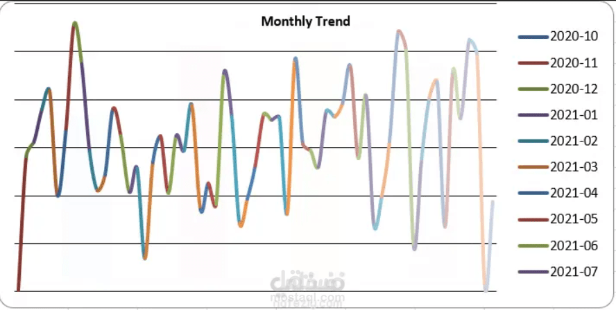 تنظيف بيانات العملاء وإنشاء لوحة معلومات تفاعلية (Data Cleaning & Interactive Dashboard)