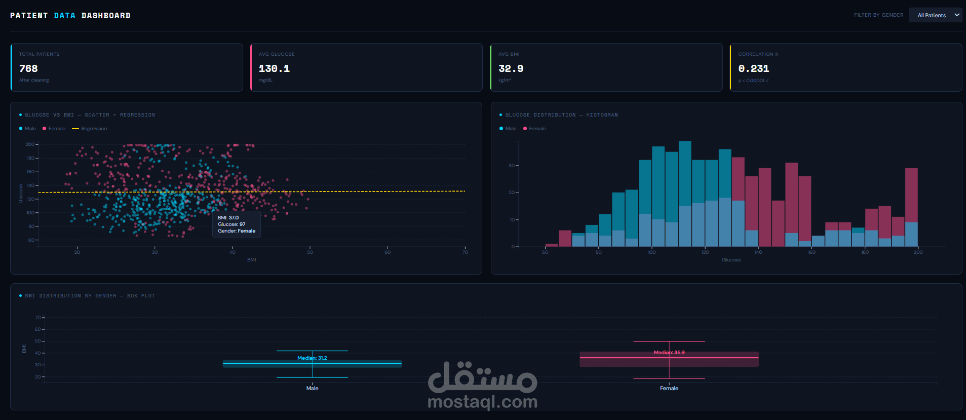 Exploratory Data Analysis of Patient Health Indicators: Investigating the Relationship Between BMI and Blood Glucose Levels