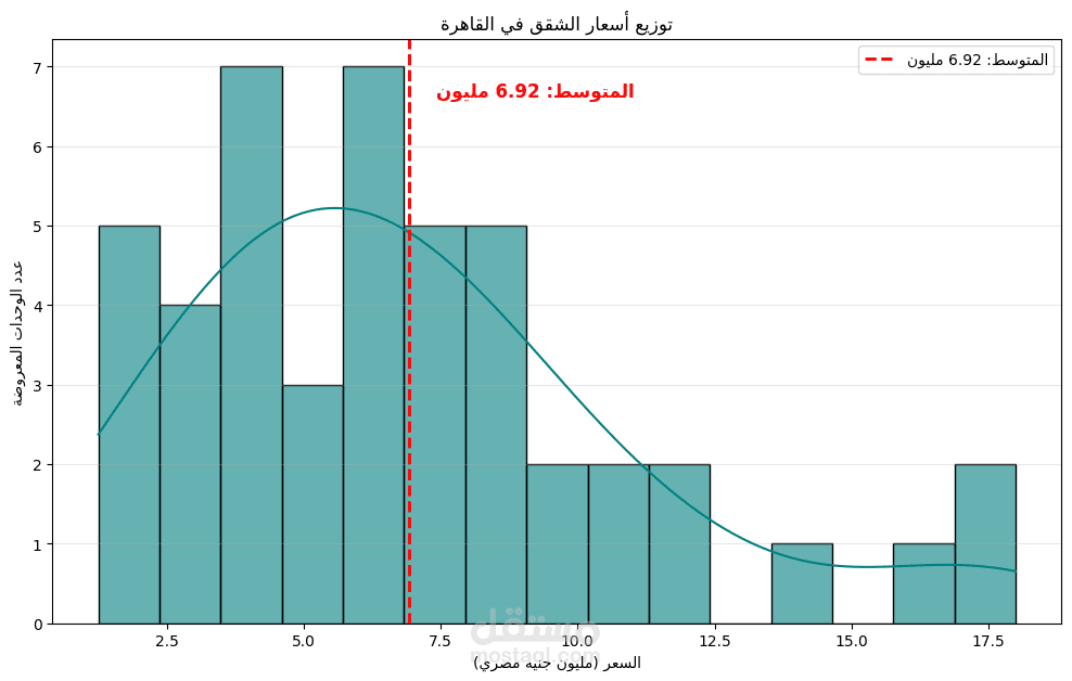 استخراج وتحليل بيانات العقارات (webScraping and Data Analysis)