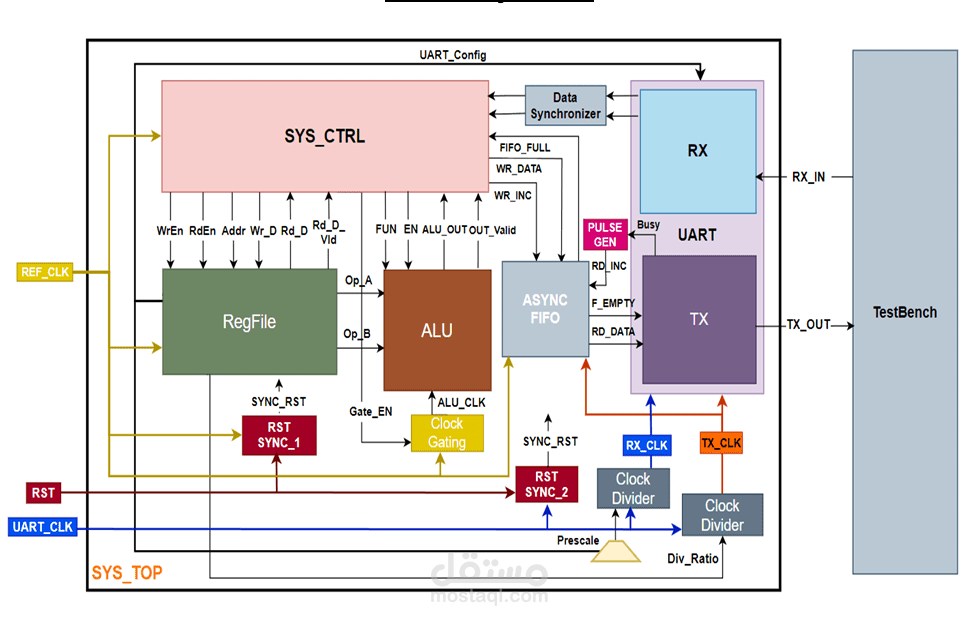 RTL to GDS Implementation of a Low Power Configurable Multi-Clock Digital System