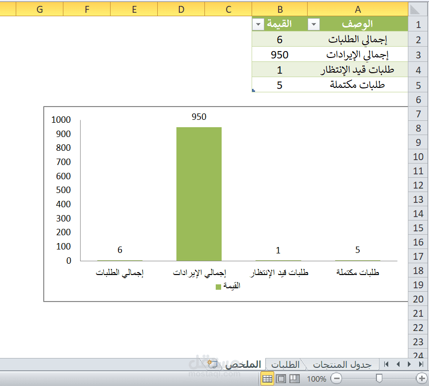 تصميم لوحة بيانات (Dashboard) لتحليل المبيعات و الإيرادات بدقة.