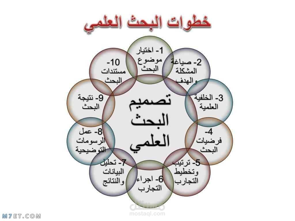 البحث العلمي والكتابة الأكاديمية