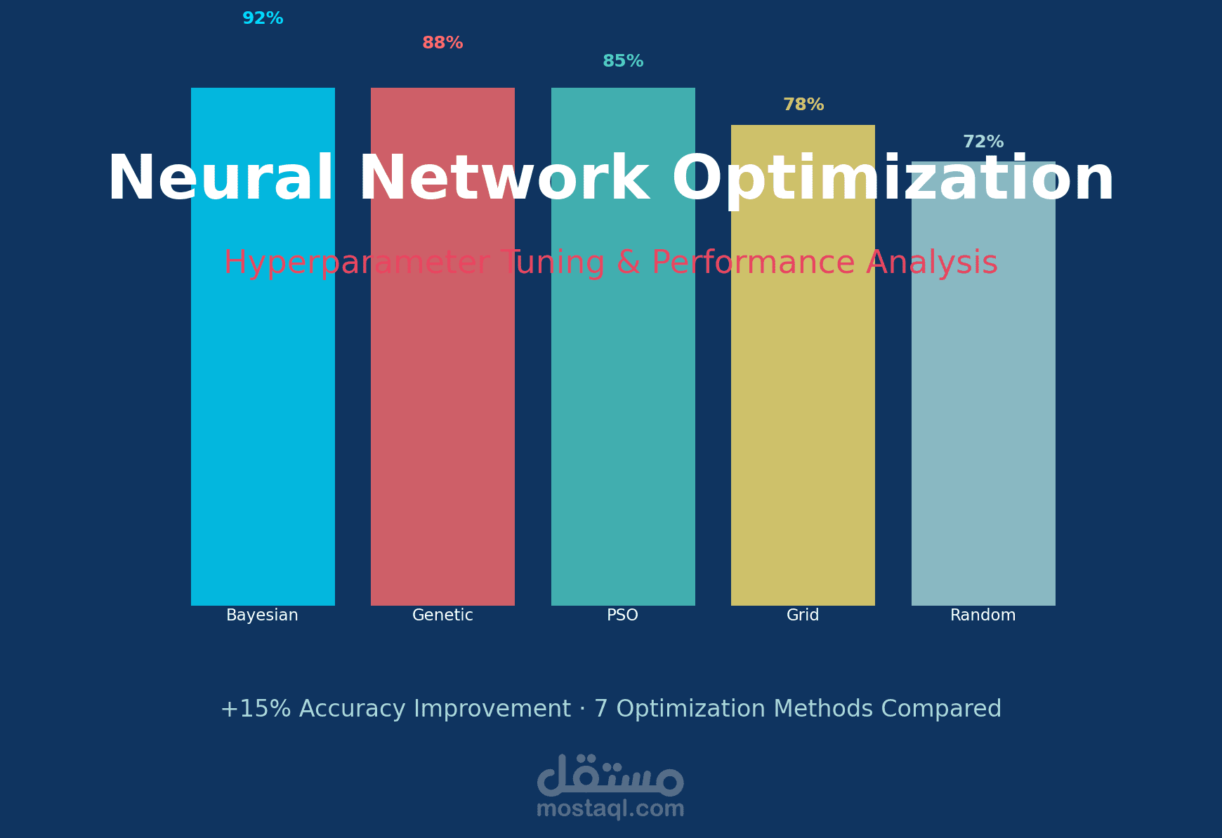 دراسة مقارنة لتحسين نماذج Deep Learning (Hyperparameter Optimization)