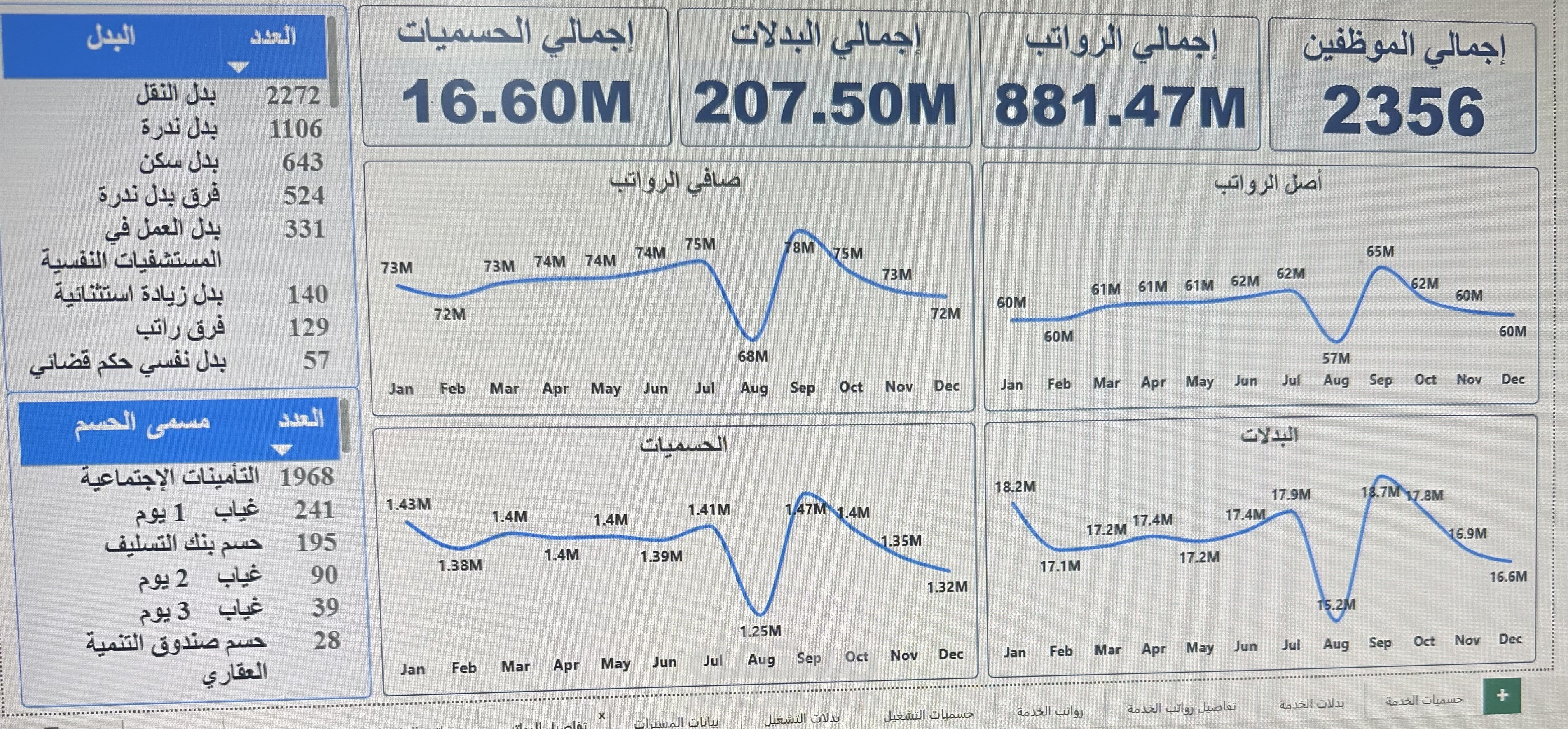 الرواتب