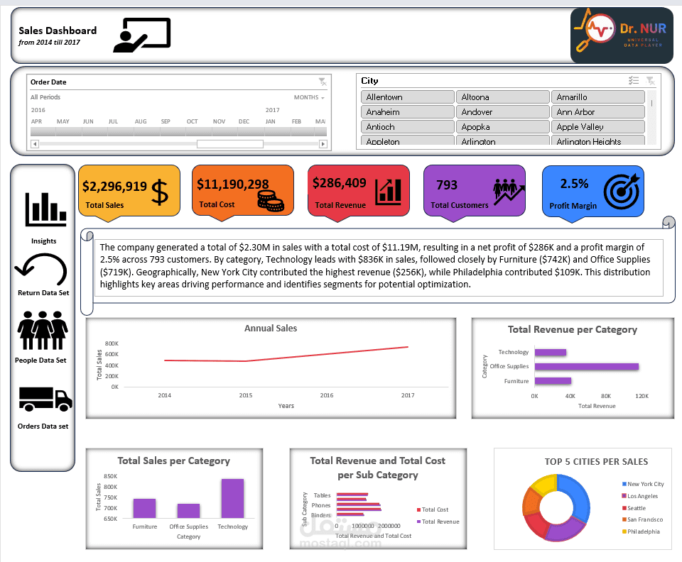 Sales Performance & Profit Optimization Dashboard | Data-Driven Business Insights