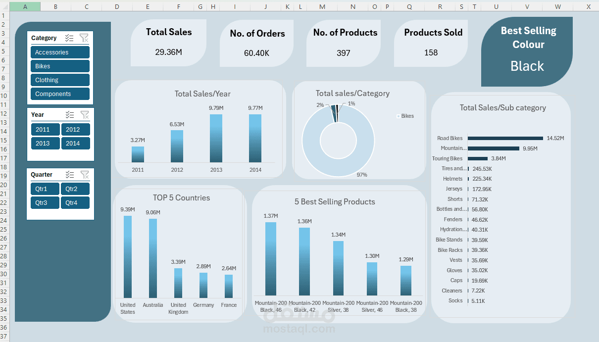 داشبورد تفاعلية عن المبيعات ( Sales )