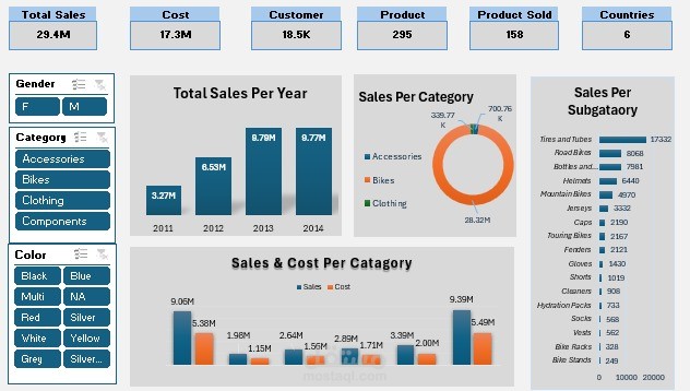 تحليل بيانات مبيعات شامل باستخدام الجداول المحورية (Pivot Tables) ونمذجة البيانات