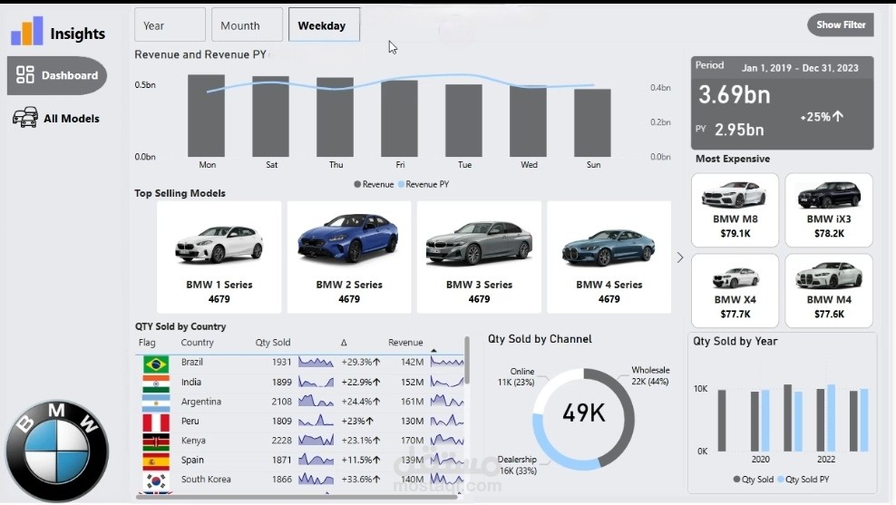 لوحة تحكم ذكية لتحليل مبيعات وأداء شركة BMW