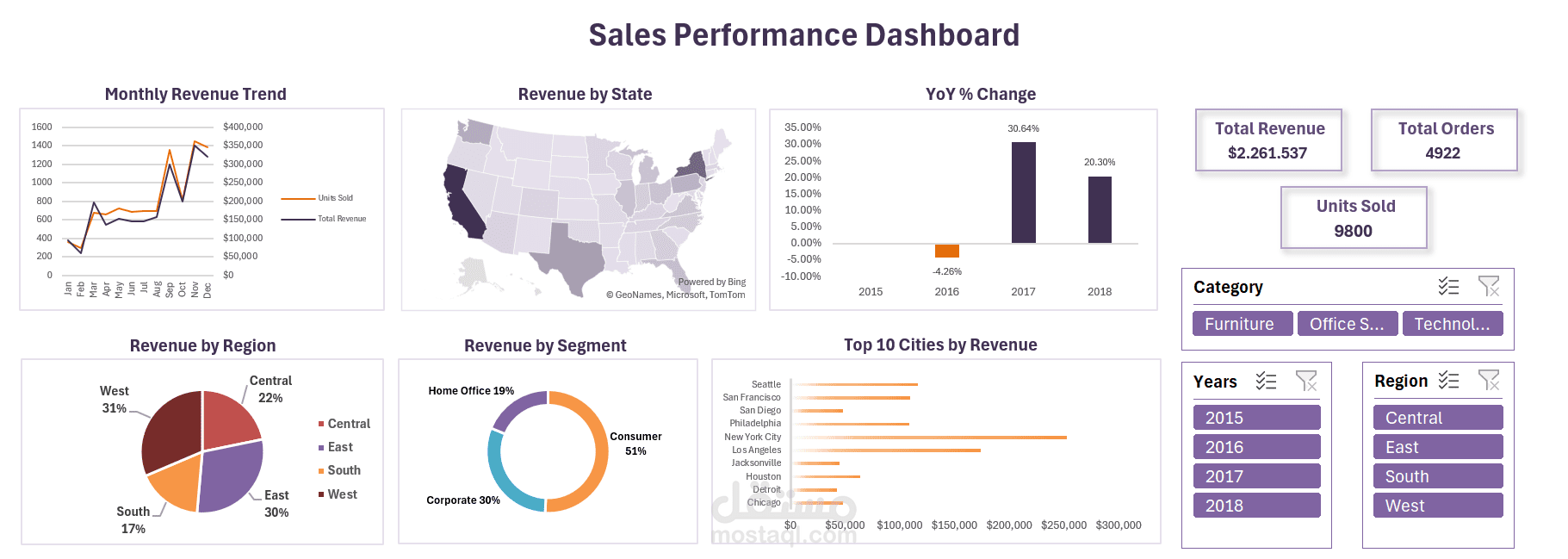 Strategic Sales Analytics & Market Intelligence
