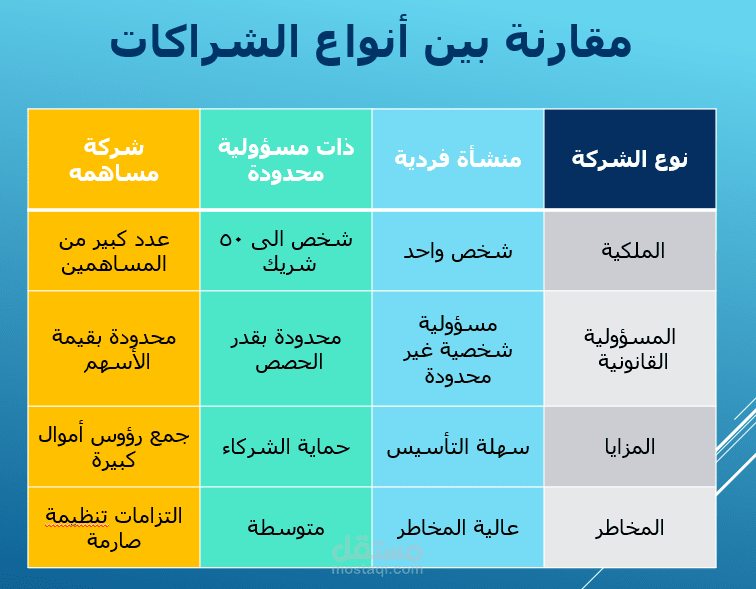انواع الشركات من حيث المسؤولية القانونية