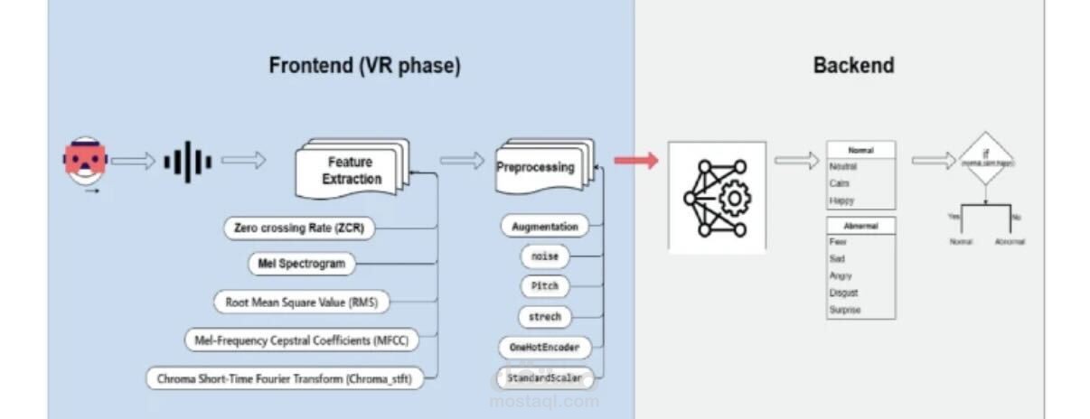 AI-Based Phobia Detection (Deep Learning & VR)