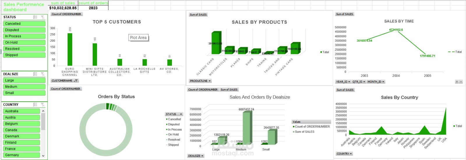 Sales Performance Dashboard for Collectible Models