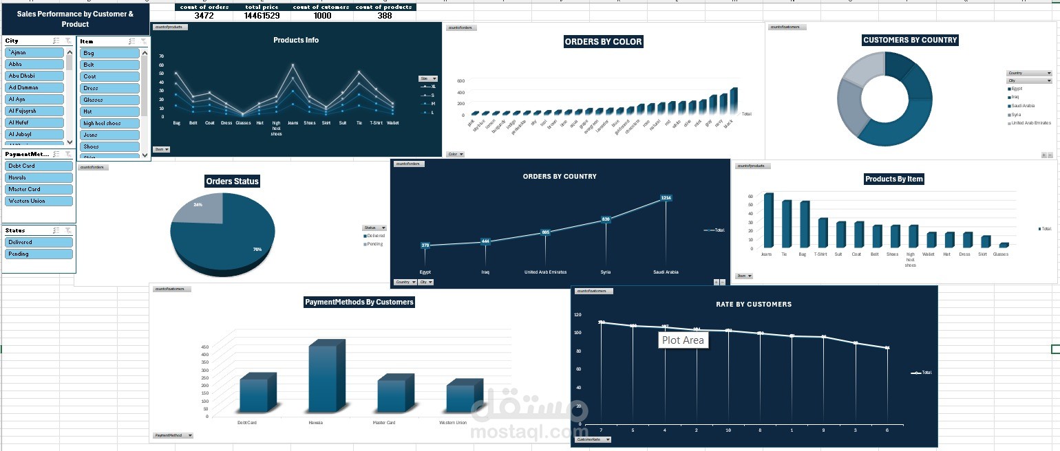 E-Commerce Clothing Sales Dashboard for Middle Eastern Markets