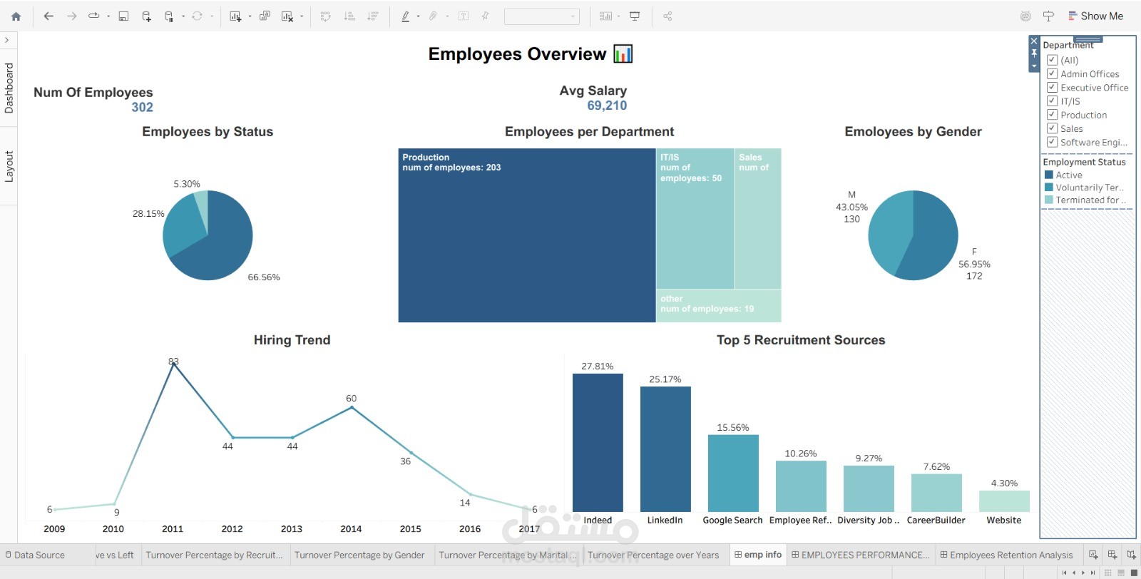 تحليل بيانات الموارد البشرية وتصميم Dashboard تفاعلي باستخدام Tableau