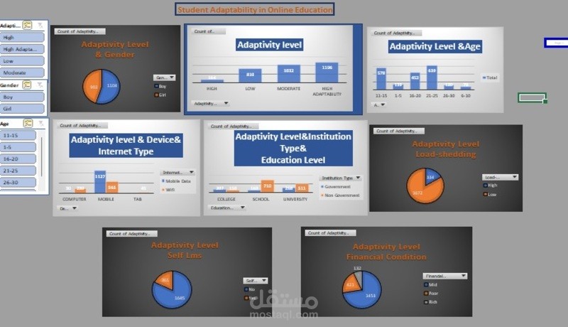 Student Adaptability in Online Education