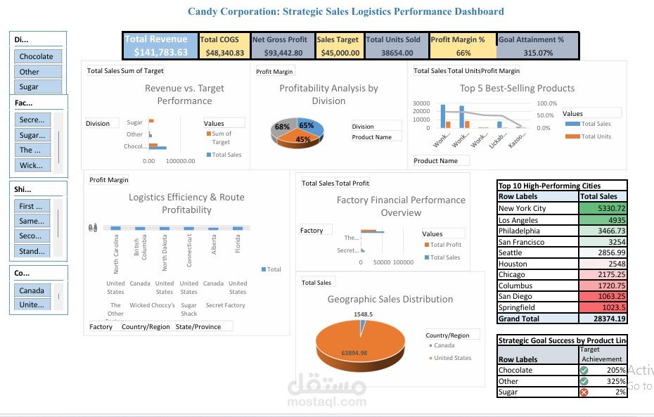 Candy Corporation – Strategic Sales & Logistics Performance Dashboard