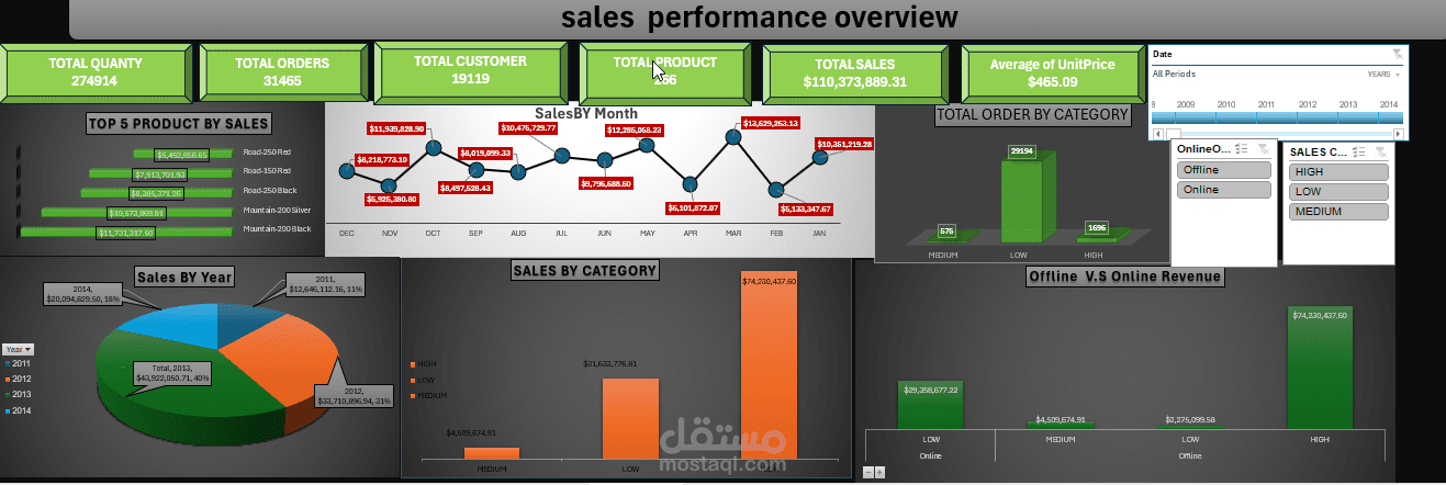 تحليل مبيعات شركة adventure work ,وتصميم داش بورد
